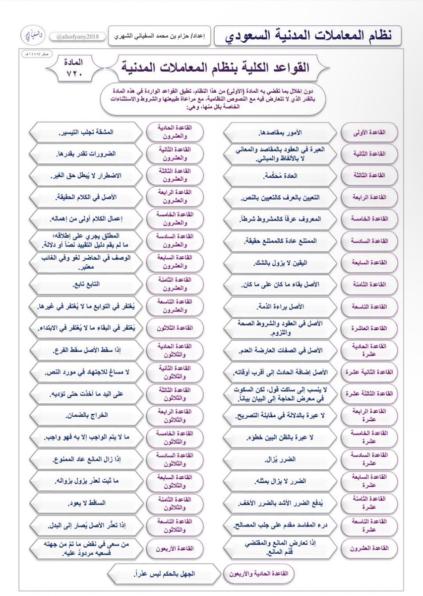 مختصر للقواعد الشرعية المذكورة بنظام المعاملات المدنية
 اعتقد انه مرجع ممتاز للاطلاع السريع 👌🏽