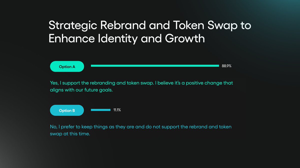 EpicOnChain's tweet image. We’re Entering the Exploration Phase of the #Ethernity Rebrand 🌐

With 88.9% Yes votes, the community has approved the proposal to explore a strategic rebrand and token swap, marking our shift toward becoming a comprehensive entertainment-focused Layer 2 ecosystem.

This…
