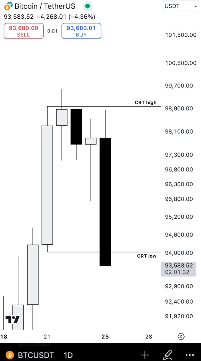 Romeotpt's tweet image. BTC CRT. 

Once you see it you can’t unsee it.