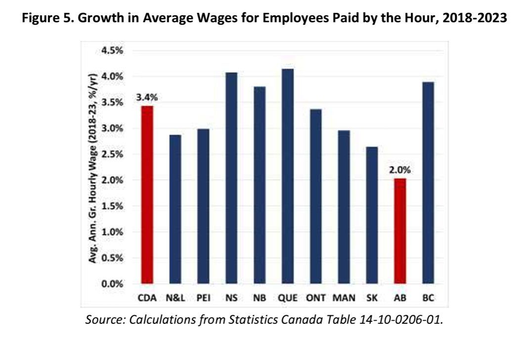 kim_siever's tweet image. Alberta’s disappearing advantage.

4 screenshots from this 47-page report

buff.ly/3CIpeiF