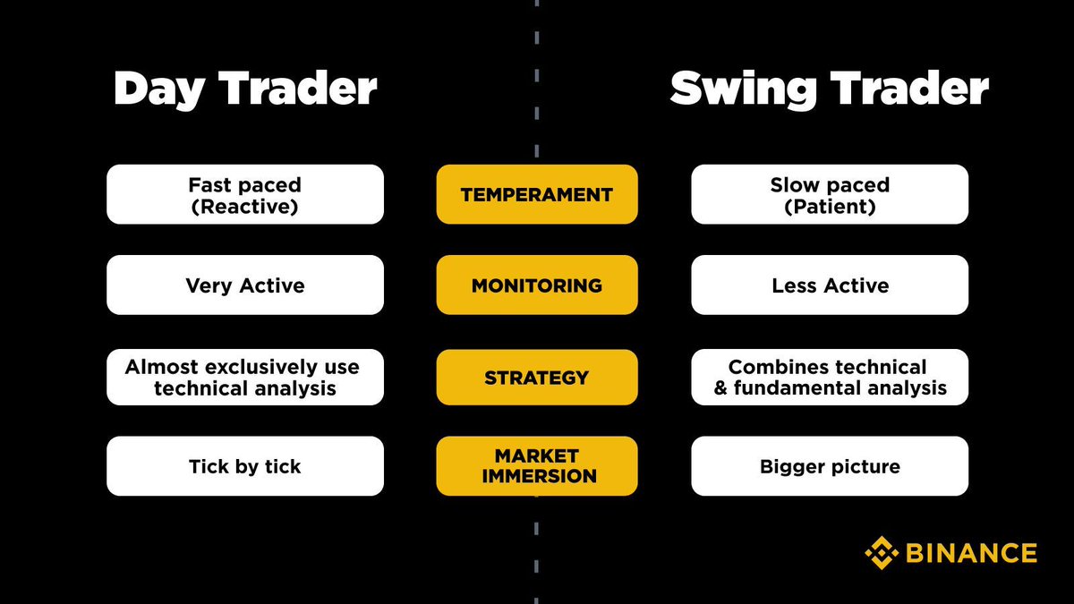 binance's tweet image. Day traders and swing traders play it differently.

Learn the difference now 👇