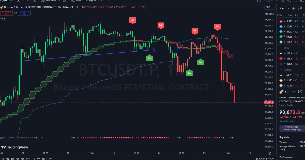 Bitcoin creeping down then boom huge wick. I am sitting on 10% cash, to add on my current positions and open new leverage trades. btc might bounce to 96k to retest #bitcoin #alts #ETH