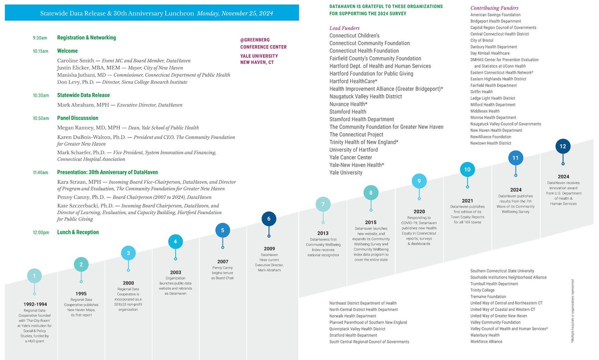 Thank you to <a href="/YaleSPH/">Yale School of Public Health</a>, Sassafras, <a href="/ctunitedway/">United Way of Connecticut</a> <a href="/HartfordFdn/">Hartford Foundation</a> <a href="/CTDPH/">CT Public Health</a> <a href="/cfgnh/">CommFoundGNH</a> <a href="/CTHealth/">CT Health Foundation</a> <a href="/cthosp/">Connecticut Hospital Association</a> <a href="/HartfordHealthC/">Hartford HealthCare</a> <a href="/unitedwaycwc/">United Way of Coastal and Western CT</a> and other #Connecticut organizations for sponsoring our Statewide Data Release and 30th Anniversary event today! Learn more at ctdatahaven.org. #nnip