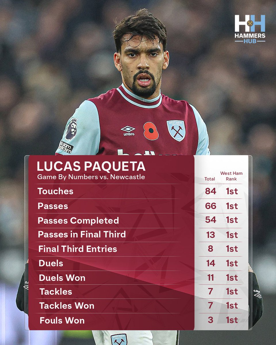 Lucas Paqueta against Newcastle:

⦿ Most touches
⦿ Most passes
⦿ Most final third entries
⦿ Most duels won
⦿ Most tackles won
⦿ Most fouls won

Lucas Paqueta is back 😤