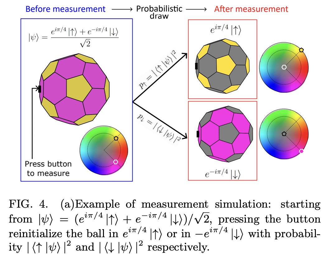 #キャルちゃんのquantphチェック
「量子力学に頼ることなく回転群表現から1/2スピンを議論できるLED照明を内蔵した半透明のプラスチックボール spinorial ball を考案した」とする先行研究を、さらに補完・拡張したもの。Bloch球などを簡単に可視化できることを示した。
arxiv.org/abs/2411.15059