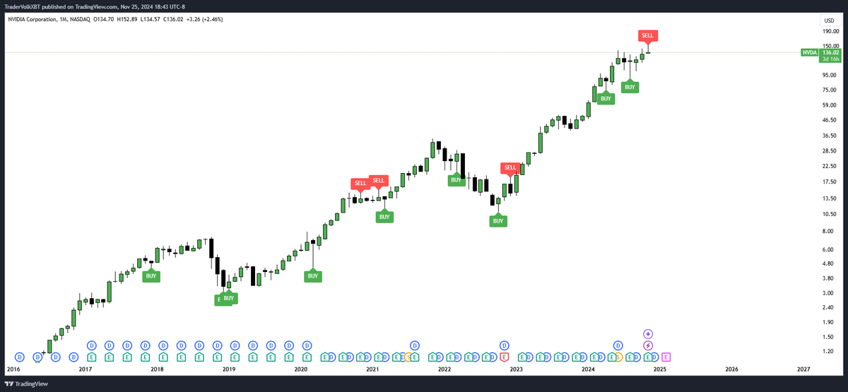 VOLKXBT's tweet photo. My trading algo/bot just triggered a sell warning for $NVDA probably nothing lol. Monthly chart https://t.co/MJMVl3blHv