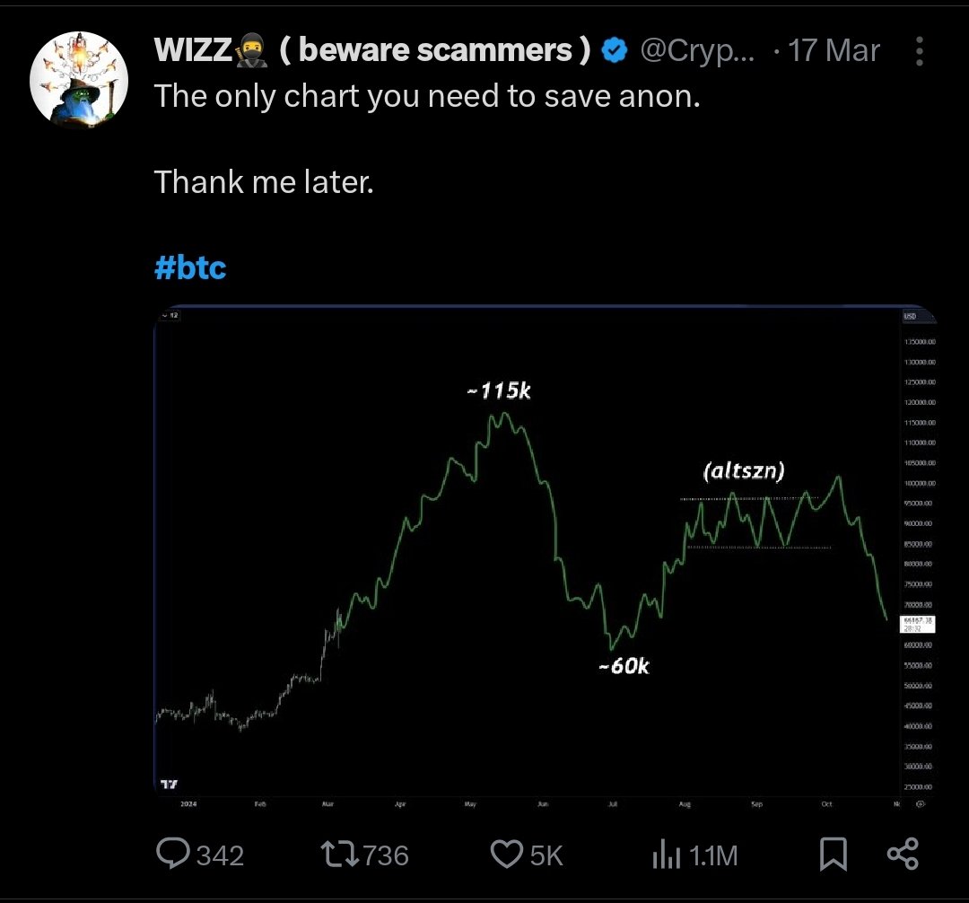 CryptoSucker1's tweet photo. @CryptoWizardd You predicted 115K by May, bruv and 60K by July https://t.co/bTphjRzJWO