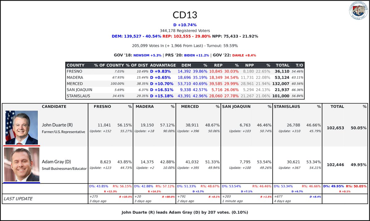 #CD13 Update
50.05% - 102,653 - John Duarte (R)
49.95% - 102,446 - Adam Gray (D)