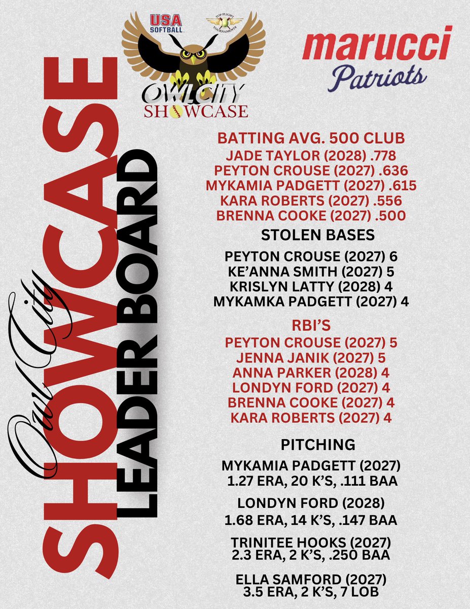 Marucci Patriots GC (@maruccipatsgc) on Twitter photo Excited to highlight the athletes below for their lead performances in our final 16u tment this season. Congrats on a job well done ladies! #maruccipatriots <a href="/m_padgett11/">Mykamia āMymyā Padgett</a> <a href="/Peytonc_10/">Peyton</a> <a href="/akirataylor2028/">Akira(Jade) Taylor</a> <a href="/KaraRoberts2027/">Kara Roberts</a> <a href="/cooke_brenna27/">Brenna Cooke</a> <a href="/KeAnna0928/">KeāAnna Smith</a> <a href="/krislyn_latty/">Krislyn Latty</a> <a href="/Anna4softball/">Anna Parker</a> Excited to highlight the athletes below for their lead performances in our final 16u tment this season. Congrats on a job well done ladies! #maruccipatriots <a href="/m_padgett11/">Mykamia āMymyā Padgett</a> <a href="/Peytonc_10/">Peyton</a> <a href="/akirataylor2028/">Akira(Jade) Taylor</a> <a href="/KaraRoberts2027/">Kara Roberts</a> <a href="/cooke_brenna27/">Brenna Cooke</a> <a href="/KeAnna0928/">KeāAnna Smith</a> <a href="/krislyn_latty/">Krislyn Latty</a> <a href="/Anna4softball/">Anna Parker</a>