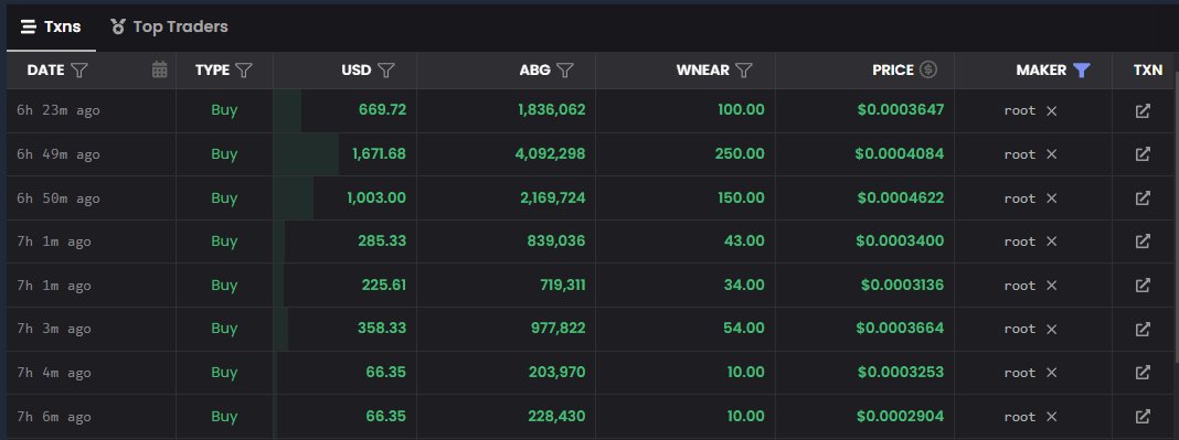 NEAR 创始人 <a href="/ilblackdragon/">Illia (root.near) (🇺🇦, ⋈)</a> 6小时前 以买入 $ABG - 
root.near
nearblocks.io/address/root.n…