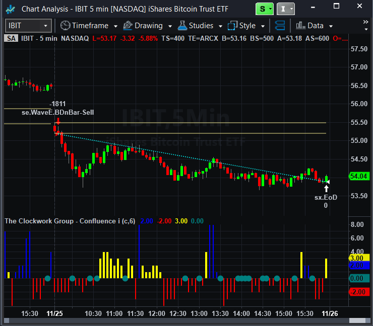 ClockworkAlerts's tweet image. #ETFs | #iSharesBitcoinTrust, $IBIT paired with our #WaveE #AI #Daytrade #Algorithm delivered a profit of +$2,372.41 today! 

$450.00 / Monthly Lease 
$6,750.00 / 99-Year End-User License

Supported Platforms:

@MultiCharts
@NinjaTrader
@TradeStation 

Reserve your license today!