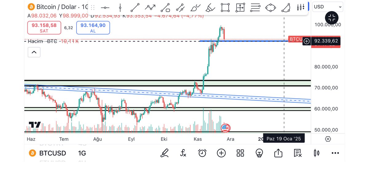 nurullahgns's tweet photo. #Bitcoin dün söyledik bugün beklenen bölgeyi test etti #btc dominansın düşmesi ve #total2 den fazla para çıkışı olmayışı #altcoin lerde beklenen düşüşü engelledi
Sansasyonel yükselişlere hazır olmakta fayda var 
#Arb #Cyber #VOXEL #Mav #Sand #Mana  #xrp #doge #floki #bome #Arkm #ELF