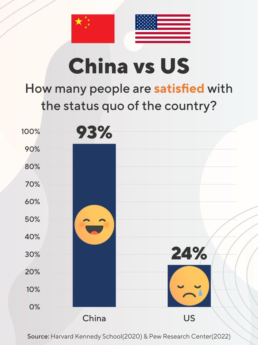 ShangguanJiewen's tweet image. Research at Harvard indicates Chinese citizens do not want America's style of democracy.

#Democracy