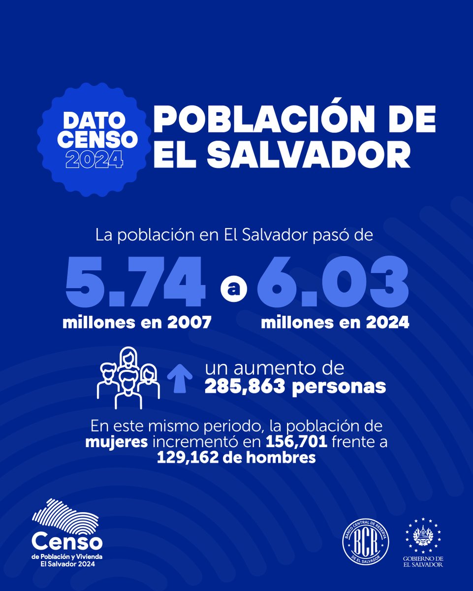 El Censo de Población y Vivienda 2024 determinó que entre 2007 y 2024 hubo un aumento de 285,863 personas en la población salvadoreña 🇸🇻.