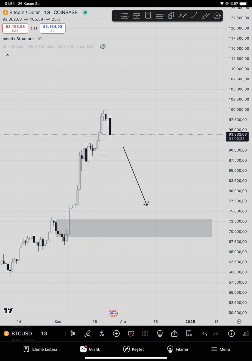 Barannfx's tweet image. #BTC 

Elinde alt coin tutanlar için üzgünüm, ama daha güçlü bir geri dönüş için bu senaryonun gerçekleşmesi gerekiyor.
Elimde hiç bir alt coin bulundurmuyorum, henüz alt coin sezonu gelmiş değil ve ben spot olarak oyuna o zaman dahil olmak istiyorum.

Türkiye trading konusunu…