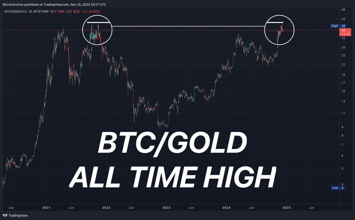 BitcoinArchive's tweet photo. BREAKING: #Bitcoin just made a new ALL TIME HIGH priced in Gold.

Peter Schiff in despair... 😅 https://t.co/DLH6rIUSKN