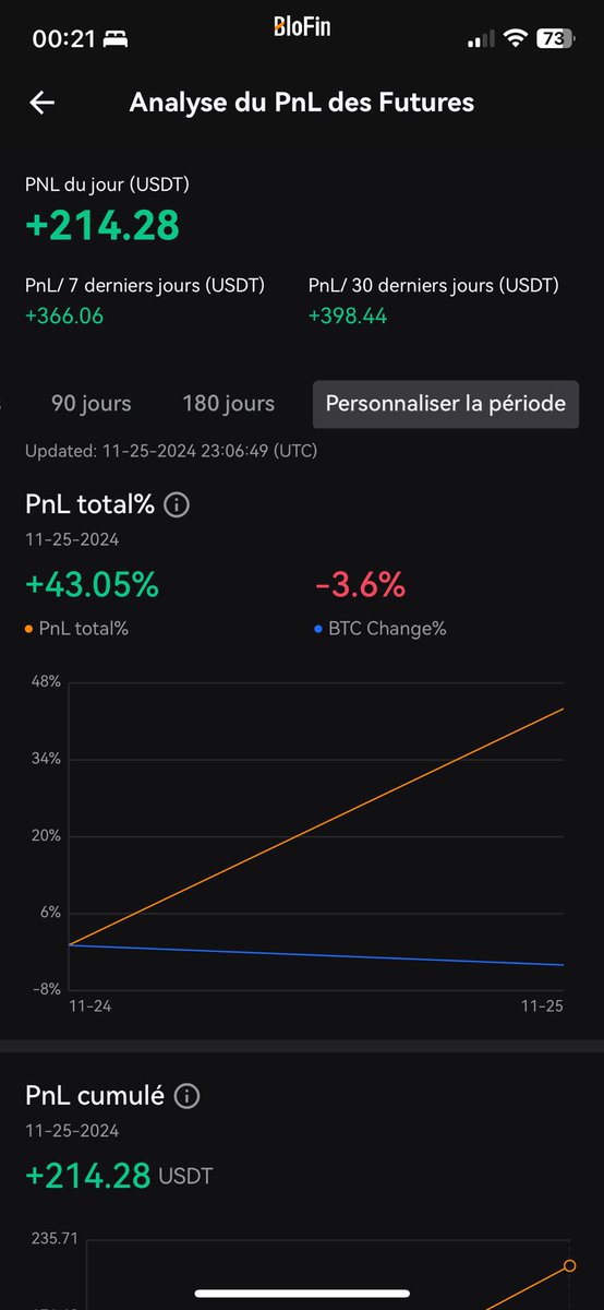 JohnBostad's tweet photo. Alors aujourd’hui je me suis régalé sur les traces crypto +214 $USDT. C’est un pure plaisir https://t.co/FkZviRuGIK