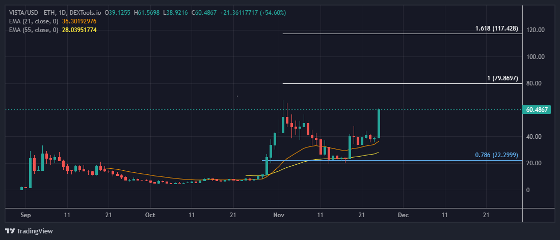 $VISTA moving up as expected.

First target of $80 will be soon reached, send it higher 🔥