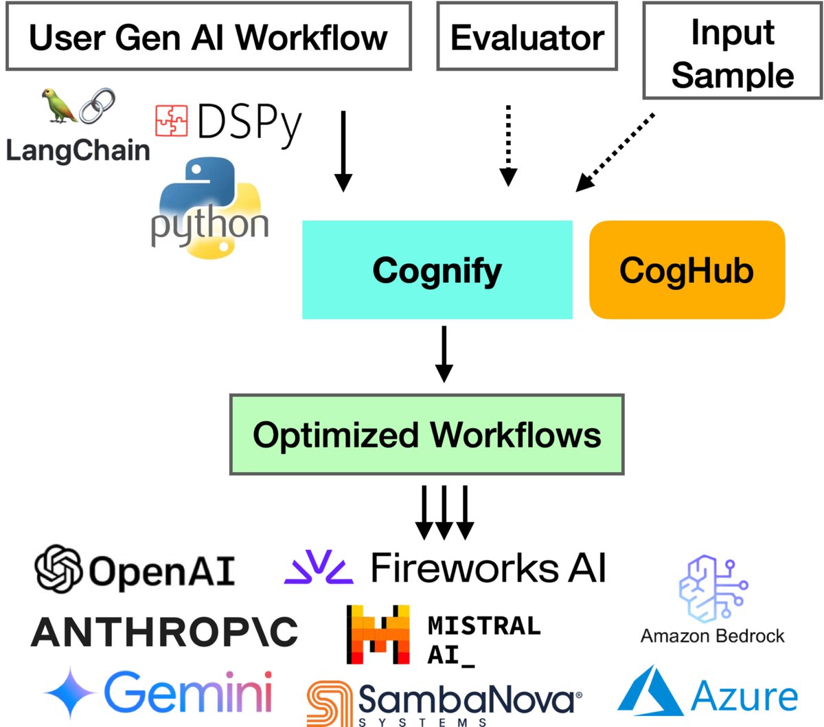 Struggling with developing high-quality gen-AI apps? Meet Cognify: an open-source tool for automatically optimizing gen-AI workflows. 48% higher generation quality, 9x lower cost, fully compatible with LangChain, DSPy, Python. Read &amp; try Cognify: tinyurl.com/a8b9cdnj #GenseeAI