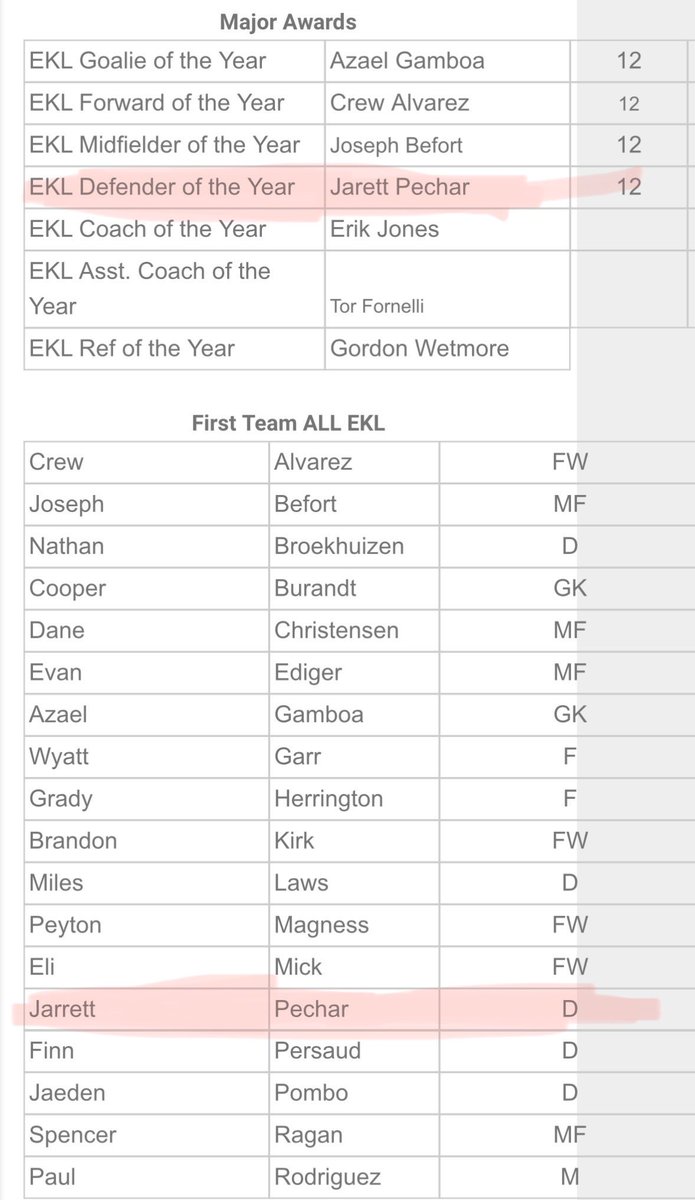 Jarrett Pechar (@jarrettpechar) on Twitter photo Extremely blessed to be named EKL & Kansas 5a All State Defender of the Year! <a href="/BVSWSoccer/">Erik Jones</a> <a href="/bvswboyssoccer/">BVSW Boys Soccer</a> Extremely blessed to be named EKL & Kansas 5a All State Defender of the Year! <a href="/BVSWSoccer/">Erik Jones</a> <a href="/bvswboyssoccer/">BVSW Boys Soccer</a>