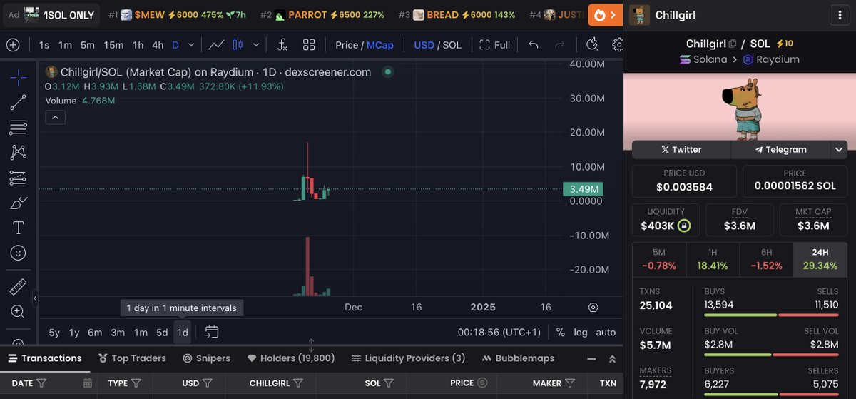 _w3fan's tweet photo. Holders count is on the rise and the community is still holding strong, also chart looks bullish enough for a reversal 🚀 #Chillgirl  #NFA #DYOR https://t.co/UYy3lM7Jjj