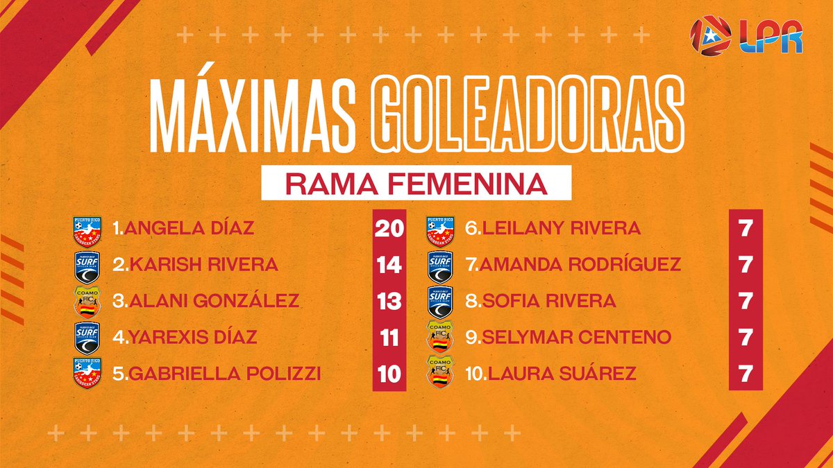 ⚽️ Máximas goleadoras de la LPR Rama Femenina Apertura 2024