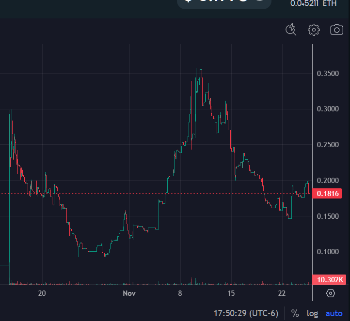 oxluna8's tweet photo. Look familiar?
$SECT (v2) zero confidence from burning everyone the first time around. https://t.co/RMnUQhe15Q