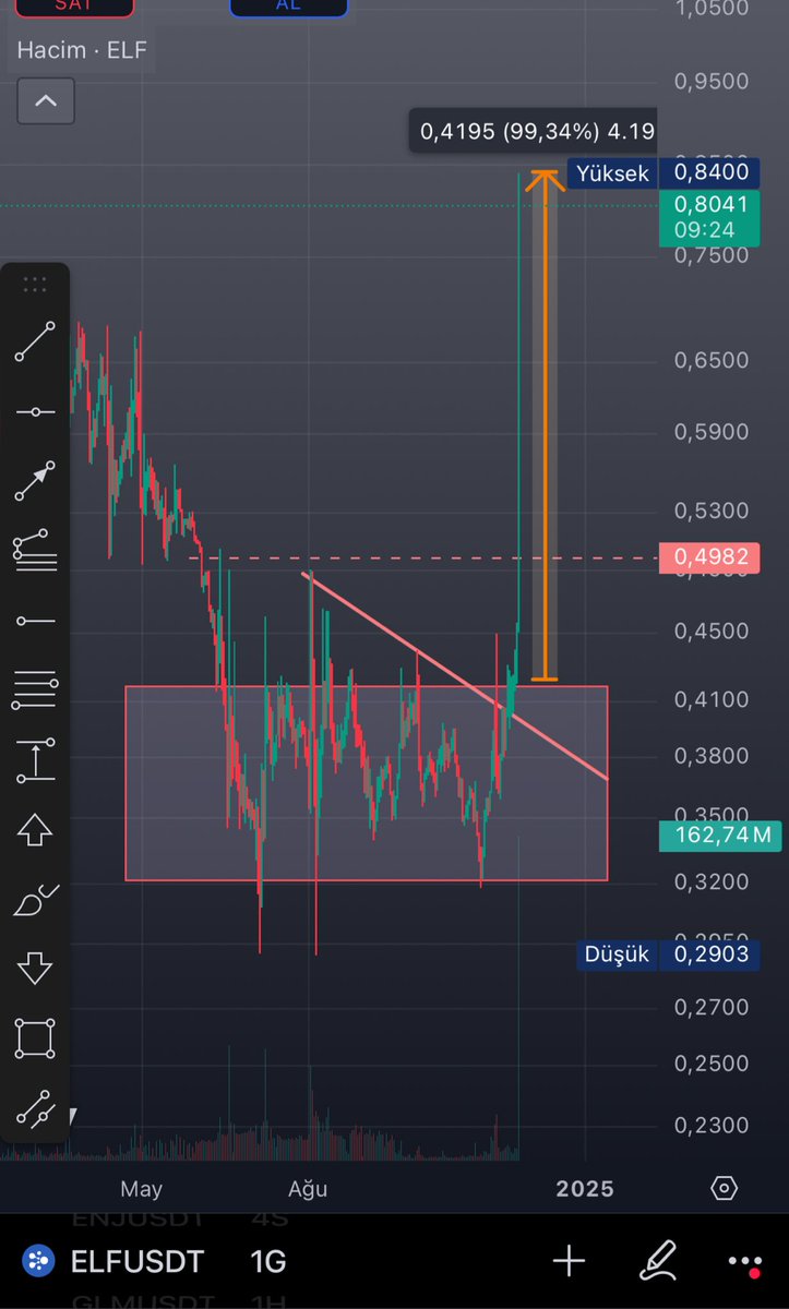 BorsadasEfe's tweet photo. #elfusdt 3 günde %100 kâr🚀
Eskiden canlı yayın yapar geçerdim sonrasında da canlı yayının ne kadar değerli olduğunu kimseye anlatma çabasında olmazdım . Videoda ne olacak nasıl olacak tüm detaylarıyla neler anlatılıyor iyice izleyin ve görün.
Bunların hepsi bedava .
#bitcoin #borsa