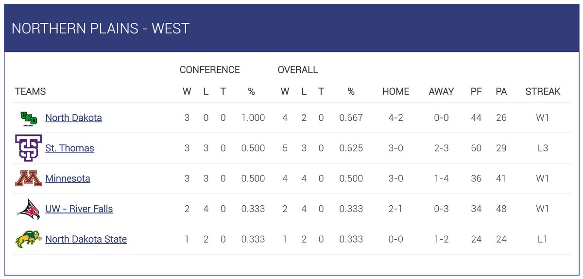 NCBA_NorthPlain's tweet photo. The fall season has come to a close for the #NorthernPlains - West.  Heading into the spring, @undclubbaseball holds down the top spot with a 4-2 (3-0) record!

#NCBA #RoadToAlton https://t.co/pWl0ow60Xm