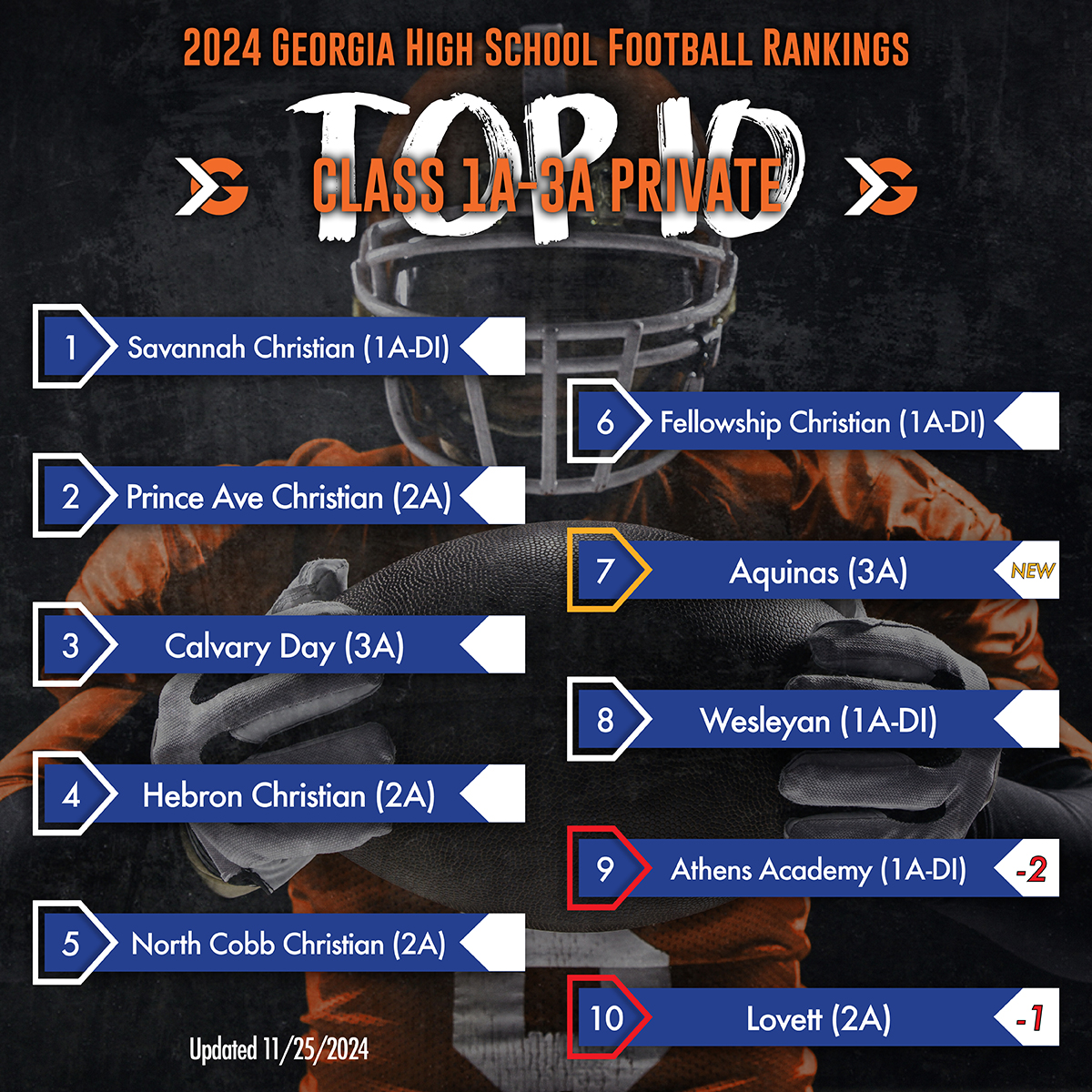 🏈 The Aquinas Fightin’ Irish pulled off the biggest playoff upset so far, defeating No. 7 Athens Academy and making their way back into the rankings! 💪 Lovett lost to Hebron Christian but stays in the Top 10. Who’s your pick to go all the way? Drop your thoughts below! ⬇️

Read