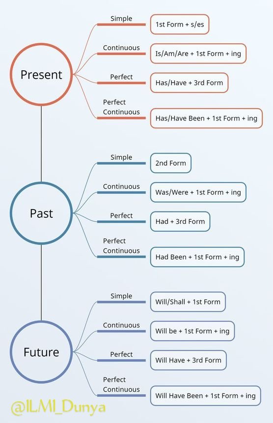 DASAR GRAMMAR BUAT PEMULA‼️
— Tenses Diagram 📝
