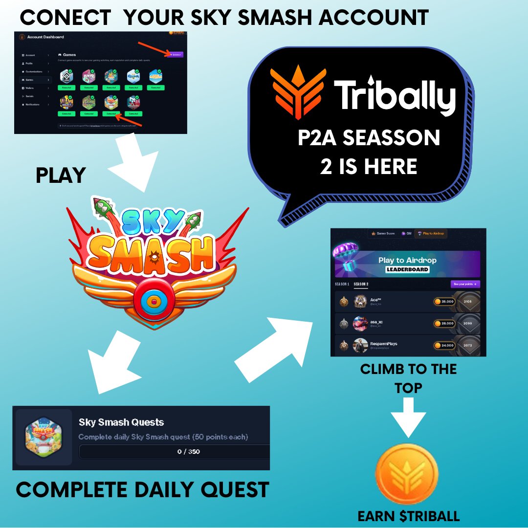 Dear Smashers 

The P2A Season 2 of <a href="/TriballyGames/">Tribally | 📲🚽</a> starts now 🔥 

Play SkySmash matches and earn Airdrop points, climb to the top and win some juicy $TRIBAL 🪙

Good luck to everyone, see you in the arena! ⚔️