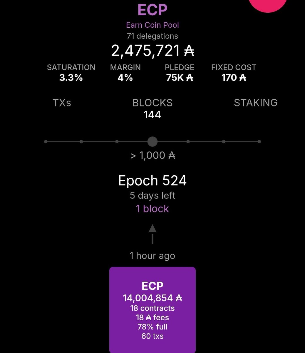 earncoinpool's tweet photo. 🥳Another Epoch, Another 🧱Block Minted.🔥
2️⃣ blocks today, one in each epoch💪
Stake to ECP and enter our giveaways🎁
🙏Thank you to our loyal delegators for your support ❤️
#Cardano #CardanoADA $ADA #CardanoStakePool #SPO https://t.co/MlpfxUC4E5