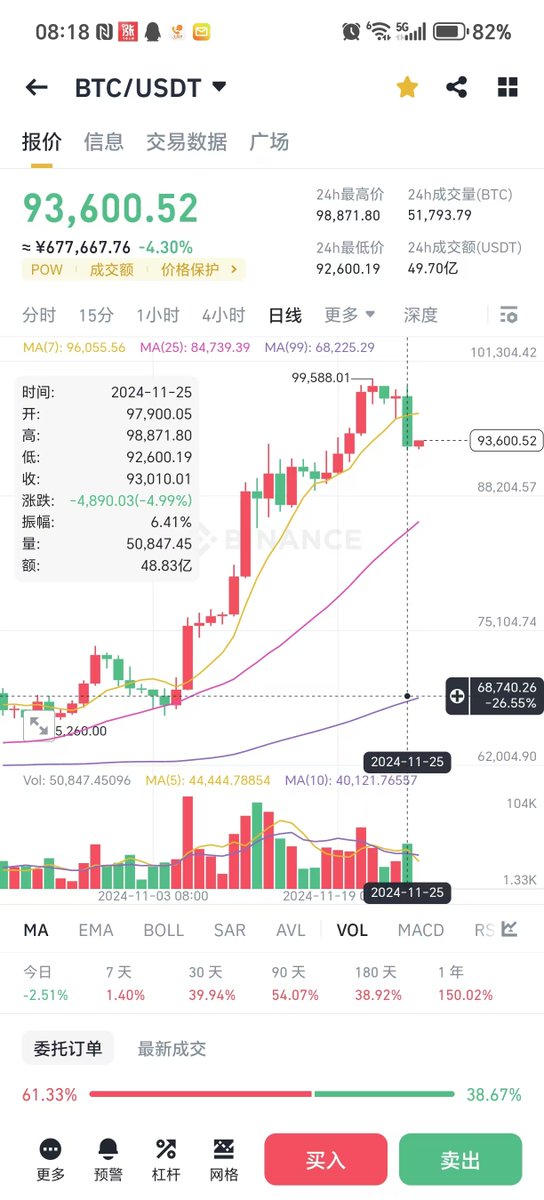 比特币在冲击10万美元不成回落后，终于迎来一次大跌，但山寨情绪并未收到巨大影响，市场情绪进入新的阶段。