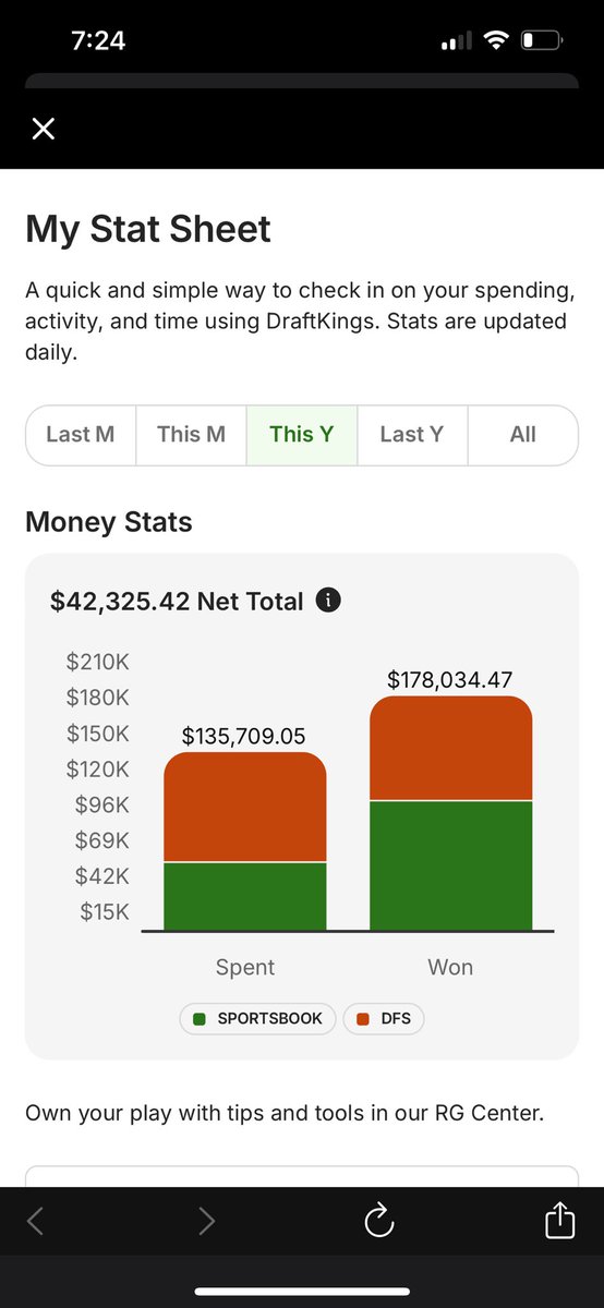Just got my stat sheet from Draftkings. I lightened up my play a bit and It’s been a good year.