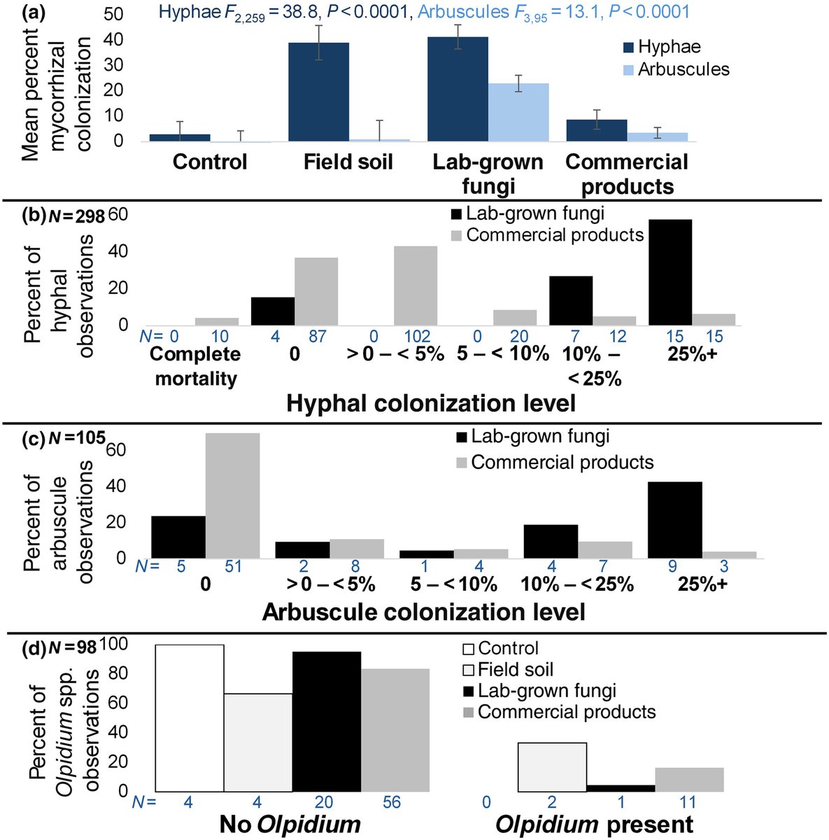New Phytologist (@newphyt) on Twitter photo Meta-analysis reveals globally sourced commercial mycorrhizal inoculants fall short
Koziol et al. <a href="/lizkoziol/">Liz Koziol</a>
📖 nph.onlinelibrary.wiley.com/doi/10.1111/np… Meta-analysis reveals globally sourced commercial mycorrhizal inoculants fall short
Koziol et al. <a href="/lizkoziol/">Liz Koziol</a>
📖 nph.onlinelibrary.wiley.com/doi/10.1111/np…
