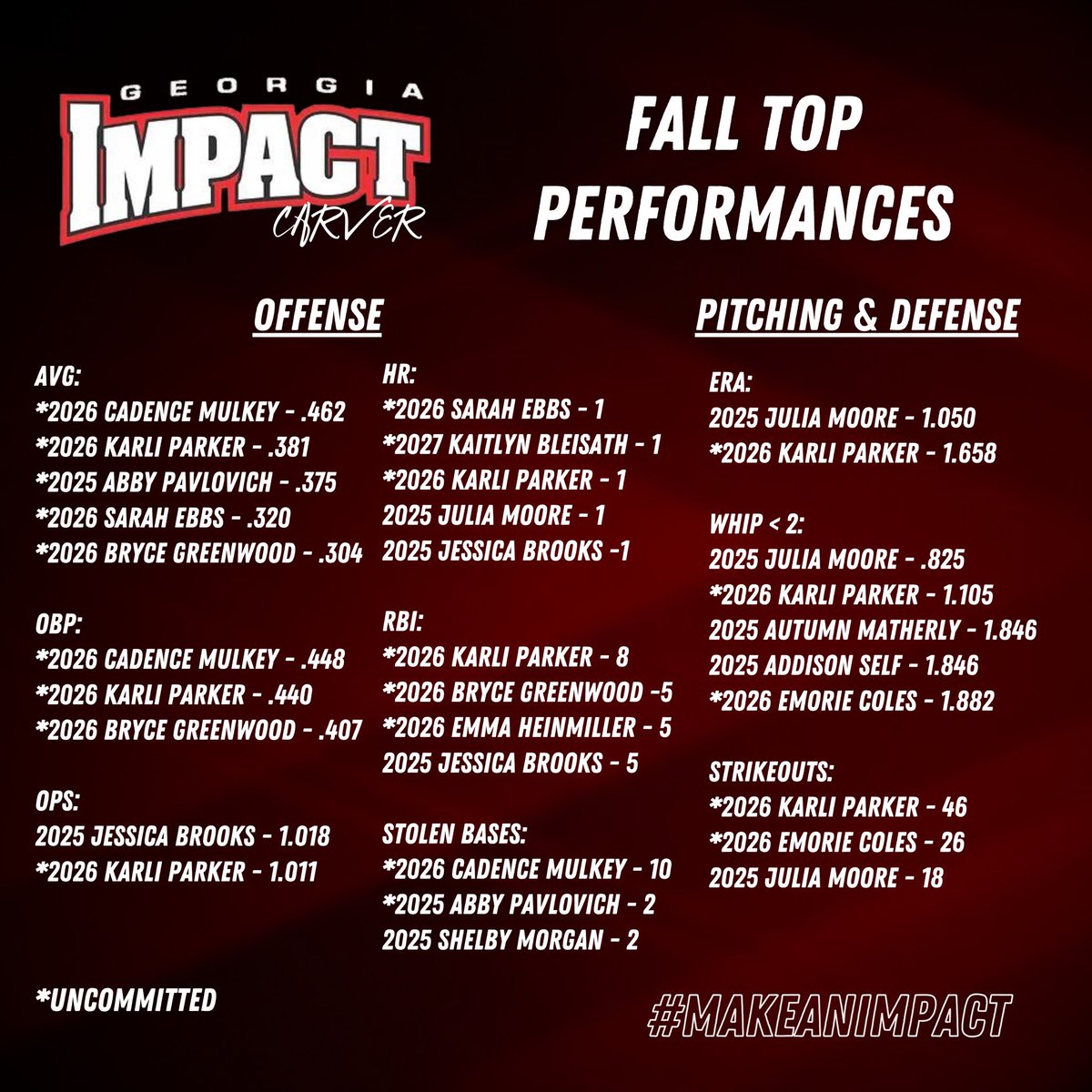Cadence Mulkey (@cadence_mulkey) on Twitter photo Fall season was a success and a foundation to build on for upcoming spring and summer! Team stat leader for North Murray High School & <a href="/GAImpactCarver/">Georgia Impact - Carver 18U</a> #uncommitted Fall season was a success and a foundation to build on for upcoming spring and summer! Team stat leader for North Murray High School & <a href="/GAImpactCarver/">Georgia Impact - Carver 18U</a> #uncommitted