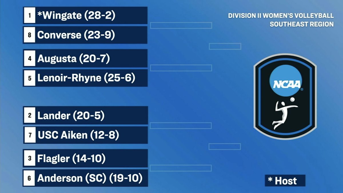 Conference Carolinas (@confcarolinas) on Twitter photo . <a href="/Valkyrie_Sports/">Converse Athletics</a> will take on Wingate on December 6 in the <a href="/NCAADII/">NCAA Division II</a> Southeast Regional!
#LeadingTheWay . <a href="/Valkyrie_Sports/">Converse Athletics</a> will take on Wingate on December 6 in the <a href="/NCAADII/">NCAA Division II</a> Southeast Regional!
#LeadingTheWay