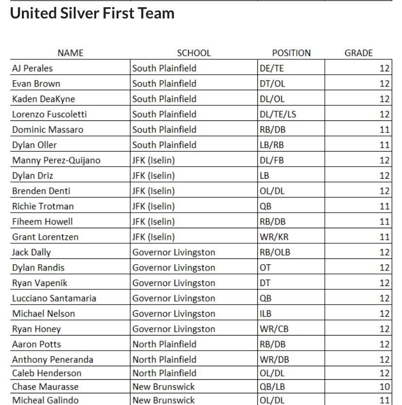 Blessed to be named first team #AGTG