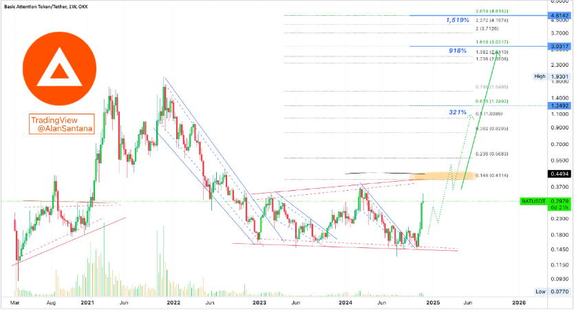 isrealwayswins's tweet photo. 📈LONG: $BAT AlanSantana (1W) 

#BATUSDT | #BAT | #BasicAttention 

Closing green for 3 weeks straight, this fourth week is testing resistance like a champ. Feels like Jan 2021 all over again.

The Platform: https://t.co/t7I2Yh3fHG https://t.co/7kV23p4UBZ