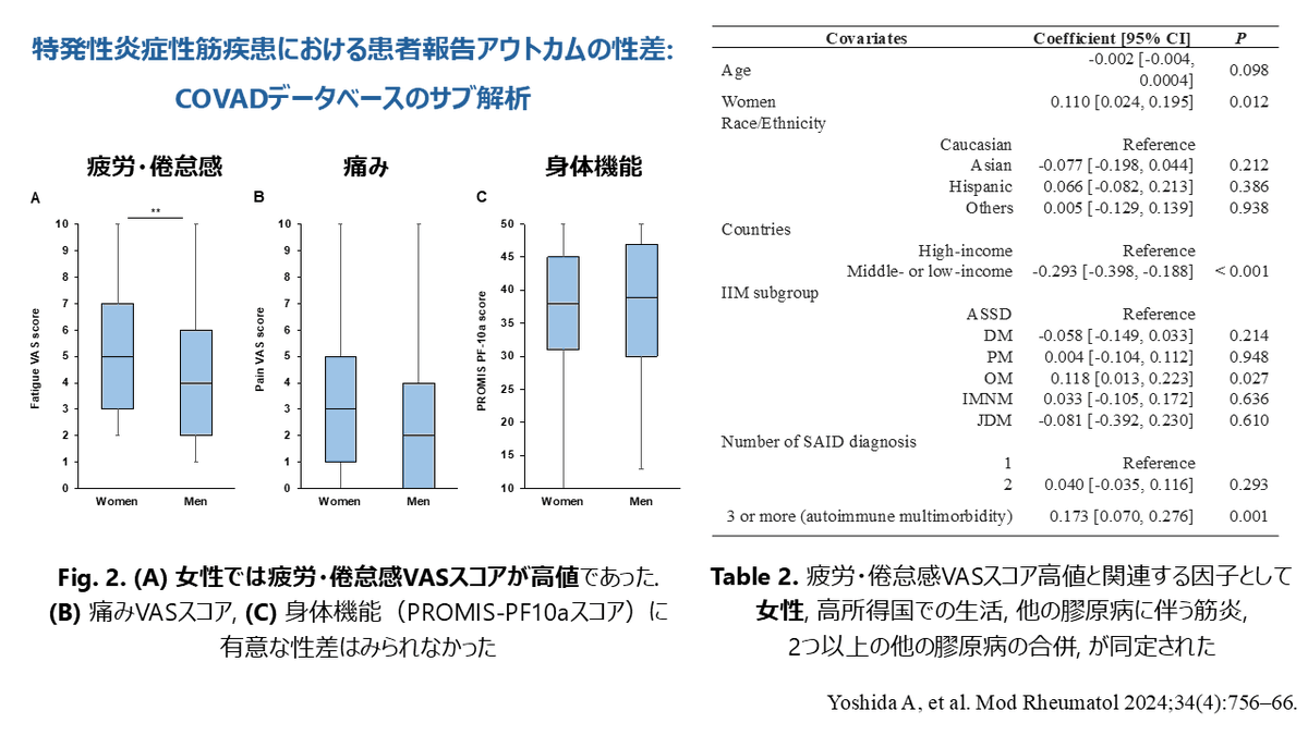 【公式】一般社団法人日本リウマチ学会 (@jcrryumachi) on Twitter photo 【Selected Papers 論文紹介】
『特発性炎症性筋疾患における患者報告アウトカムの性差:COVADデータベースのサブ解析』
吉田 晃
特発性炎症性筋疾患(筋炎)における患者報告アウトカム(Patient-reported outcome measures; 【Selected Papers 論文紹介】
『特発性炎症性筋疾患における患者報告アウトカムの性差:COVADデータベースのサブ解析』
吉田 晃
特発性炎症性筋疾患(筋炎)における患者報告アウトカム(Patient-reported outcome measures;