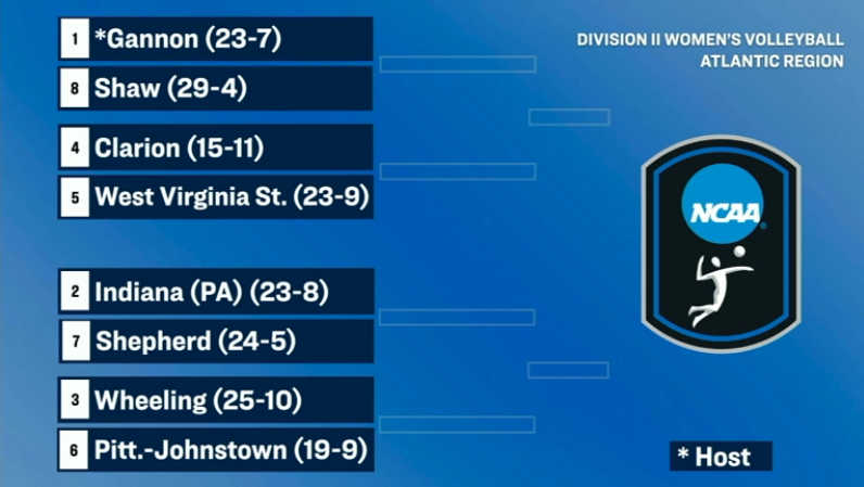 PSACsports's tweet photo. WOMEN'S VOLLEYBALL: The Atlantic Region bracket is set in the 2024 NCAA Division II Women's Volleyball Championship, with #PSACVB squads grabbing FIVE of the eight spots!
#PSACProud https://t.co/SabsD7ajJr