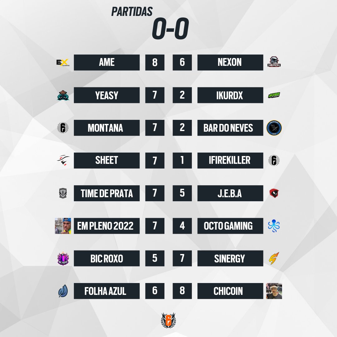 CSLseries's tweet photo. RESULTADOS DA 0-0
Primeiro Dia Fechado sem problemas
#AME @nexongg_ @YeAsY_Esports @ikurdesports
#Montanateam #bardoneves #Sheet #IFirekiller #Timedeprata #jeba #Empleno2022 @OCTOGGBR @bicroxoacademy @SinergyGamingR6 #Folhaazul #Faculdadedochicoin
