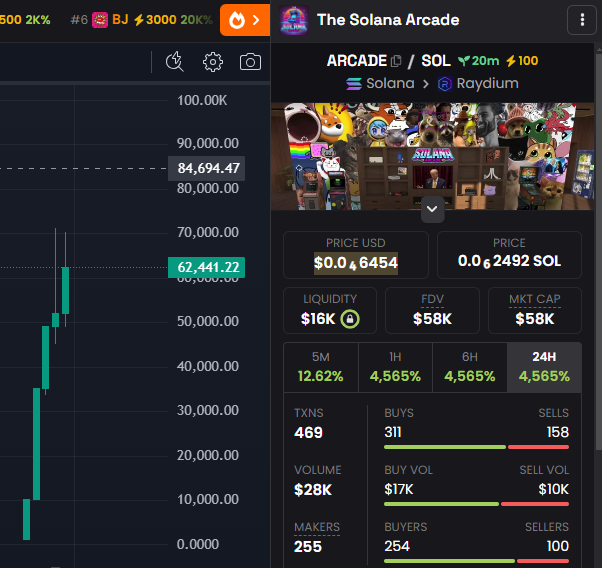 TheSolanaArcade's tweet photo. Great start for the community!

100x Boost running with more coming at $100K

The community are loving the $ARCADE so far.

Come check it out - https://t.co/1Hl19l0gQw https://t.co/w8X54kRfDu
