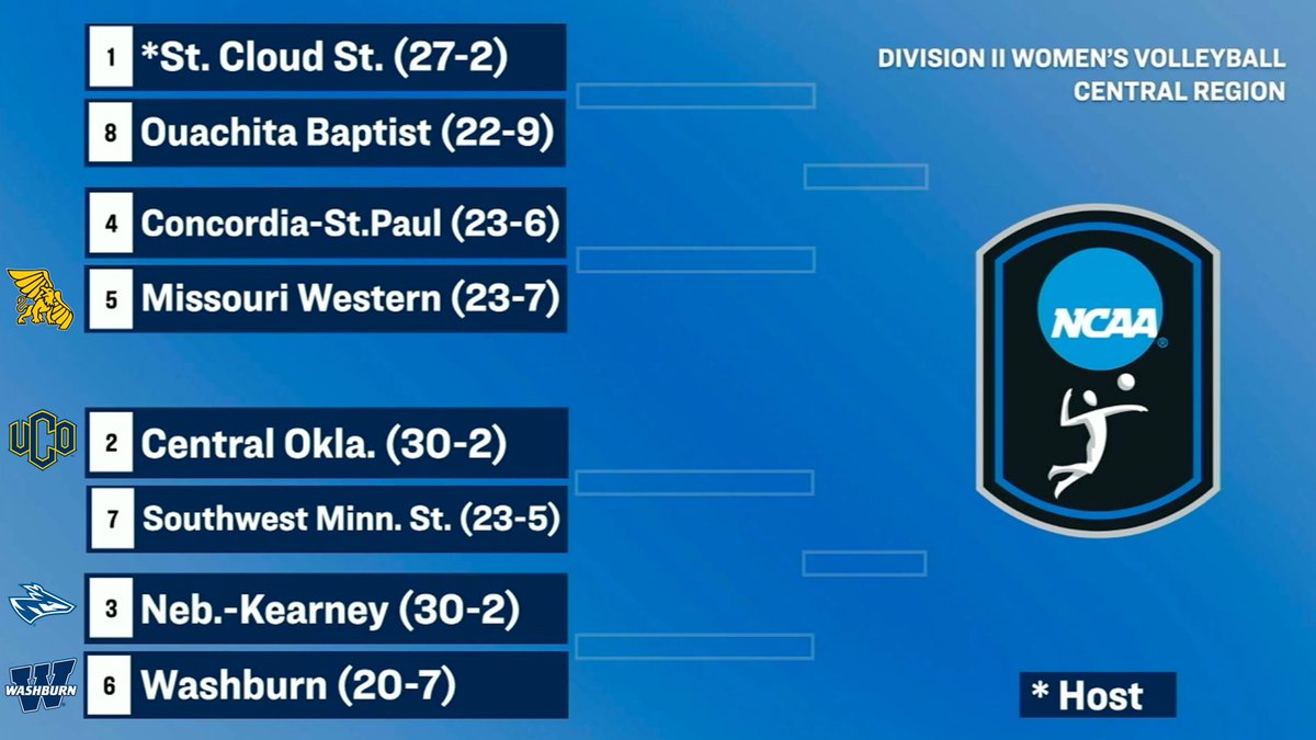 𝑳𝒆𝒕'𝒔 𝒅𝒂𝒏𝒄𝒆.

4⃣ MIAA volleyball teams advanced to the NCAA Division II postseason!

The Bronchos, Lopers, Griffons and Ichabods will head North for the Central Region Tournament, hosted December 5-7 in St. Cloud, MN 🏐⤵️

#BringYourAGame