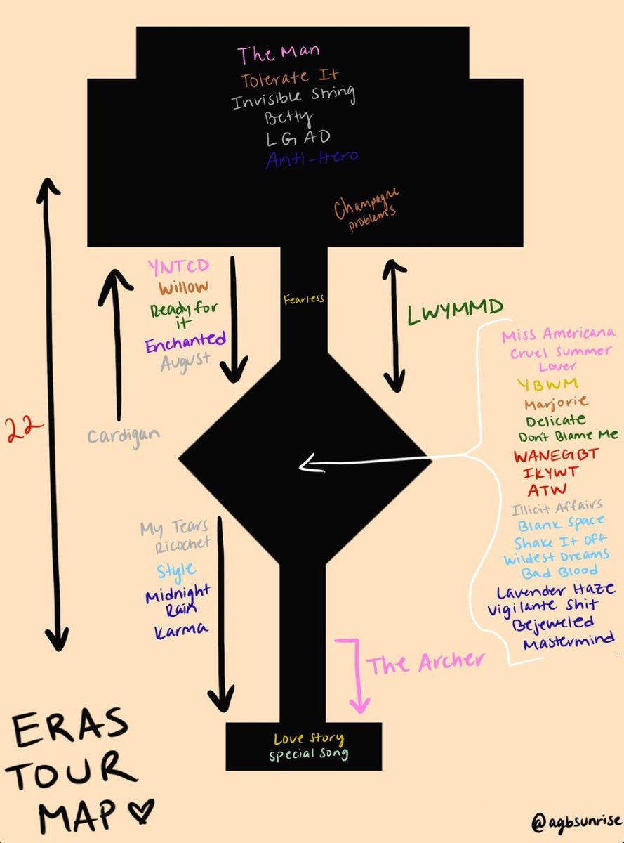 remember when THIS was the eras tour stage map…