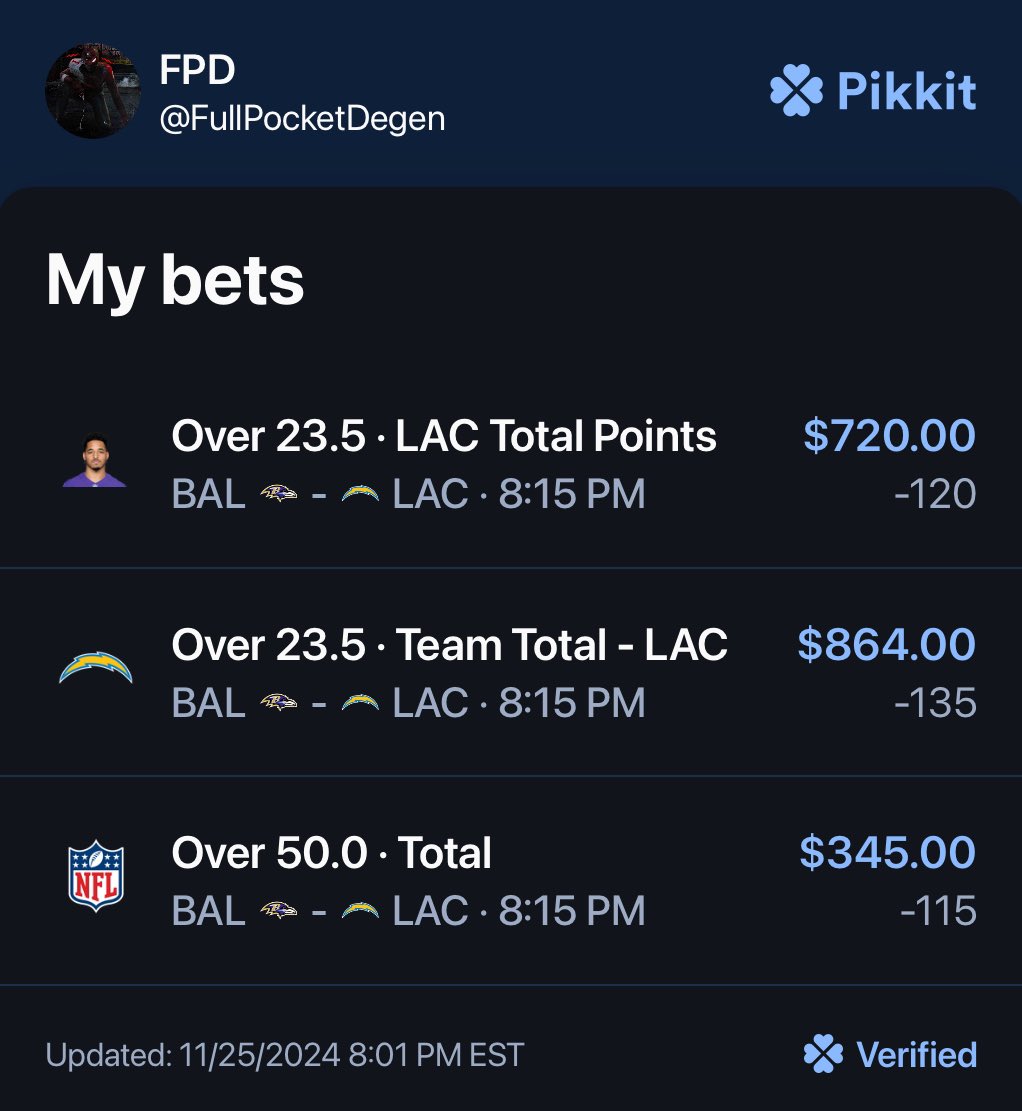 fullpocketdegen's tweet photo. #NFL MNF 16u Whale 🐳 

Chargers TT over 23.5 🔒🔒🔒

#GamblingTwitter #GamblingX #FullPockets #RavensFlock #BoltUp https://t.co/A3wU6BLSip