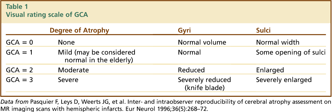 The Global Cerebral Atrophy Scale (AKA Pasquier Scale) evaluates ...