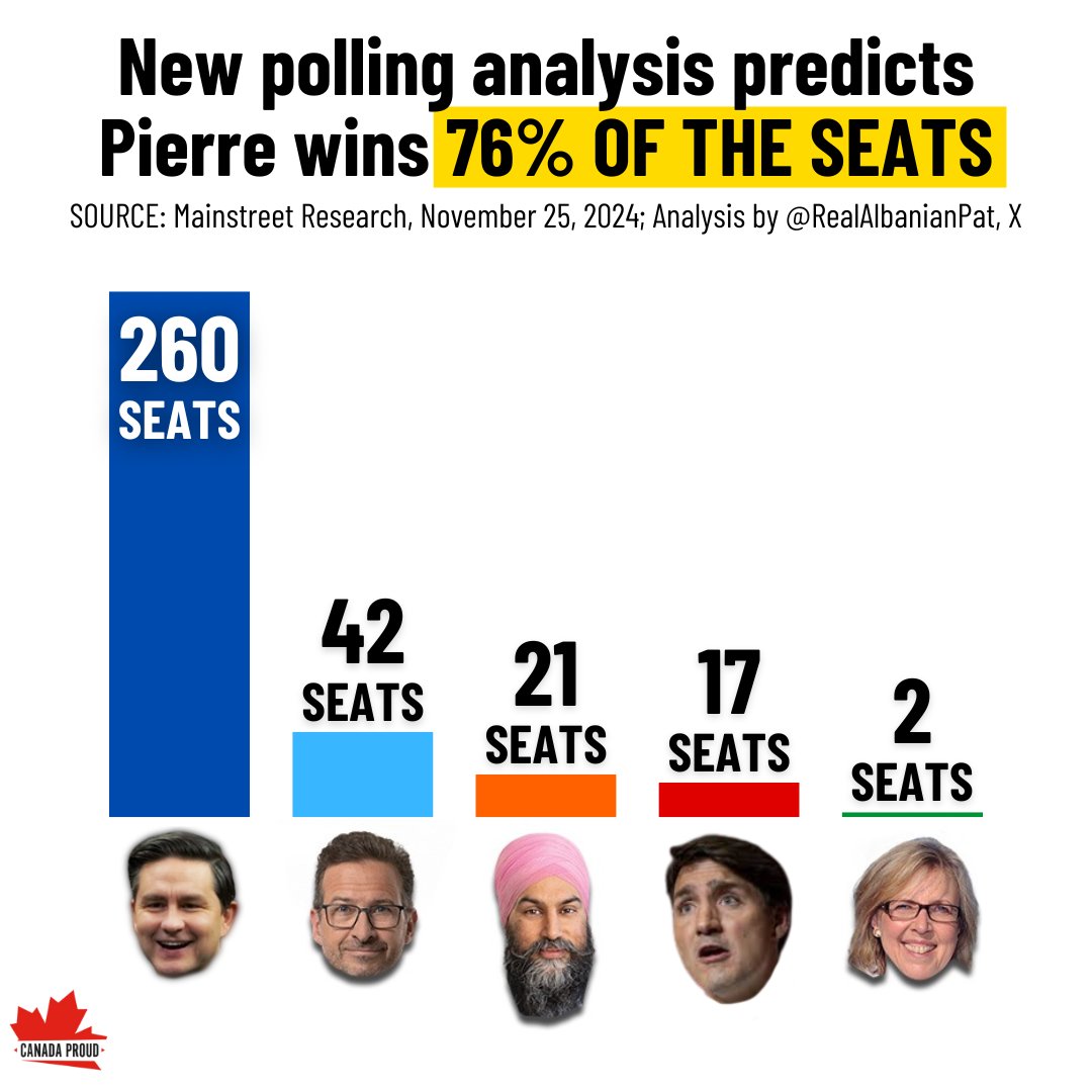 Canada Proud (@wearecanproud) on Twitter photo This would be the largest victory in Canadian history. This would be the largest victory in Canadian history.