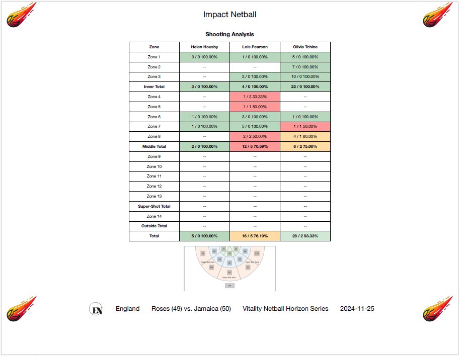 Impact Netball tweet media